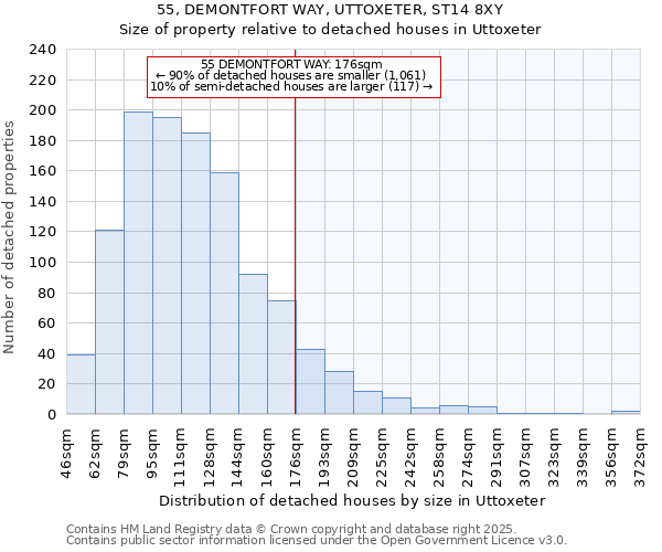 55, DEMONTFORT WAY, UTTOXETER, ST14 8XY: Size of property relative to detached houses houses in Uttoxeter