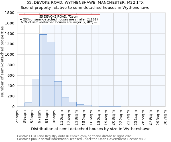 55, DEVOKE ROAD, WYTHENSHAWE, MANCHESTER, M22 1TX: Size of property relative to semi-detached houses houses in Wythenshawe