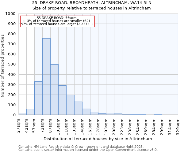 55, DRAKE ROAD, BROADHEATH, ALTRINCHAM, WA14 5LN: Size of property relative to terraced houses houses in Altrincham