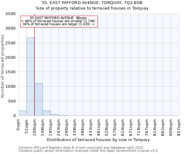55, EAST PAFFORD AVENUE, TORQUAY, TQ2 8DB: Size of property relative to terraced houses houses in Torquay