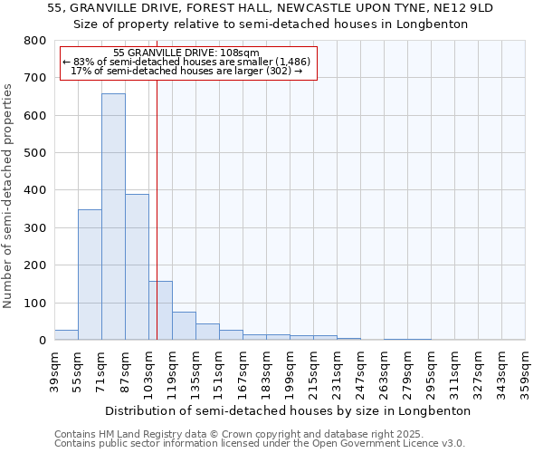 55, GRANVILLE DRIVE, FOREST HALL, NEWCASTLE UPON TYNE, NE12 9LD: Size of property relative to semi-detached houses houses in Longbenton
