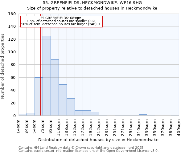 55, GREENFIELDS, HECKMONDWIKE, WF16 9HG: Size of property relative to detached houses houses in Heckmondwike