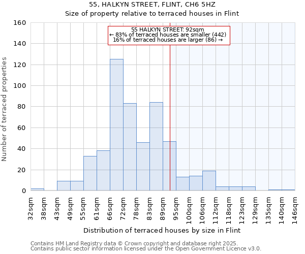 55, HALKYN STREET, FLINT, CH6 5HZ: Size of property relative to terraced houses houses in Flint