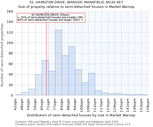 55, HAMILTON DRIVE, WARSOP, MANSFIELD, NG20 0EY: Size of property relative to semi-detached houses houses in Market Warsop