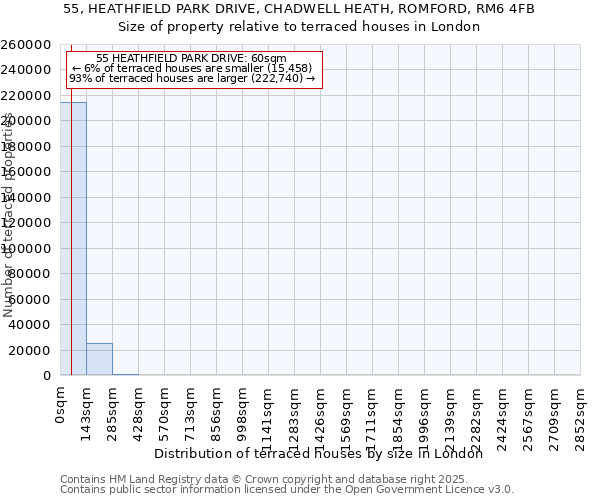 55, HEATHFIELD PARK DRIVE, CHADWELL HEATH, ROMFORD, RM6 4FB: Size of property relative to terraced houses houses in London