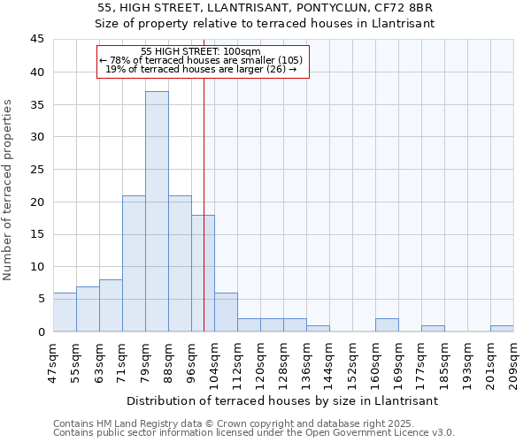 55, HIGH STREET, LLANTRISANT, PONTYCLUN, CF72 8BR: Size of property relative to terraced houses houses in Llantrisant