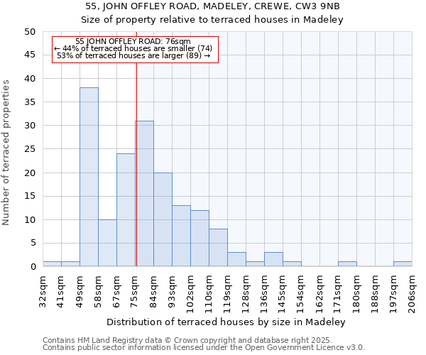 55, JOHN OFFLEY ROAD, MADELEY, CREWE, CW3 9NB: Size of property relative to terraced houses houses in Madeley