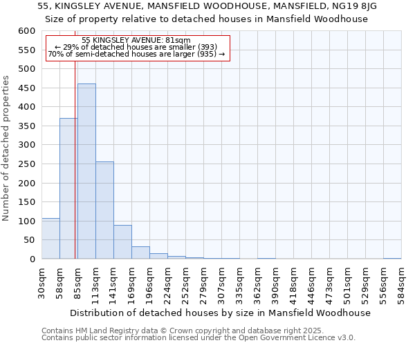 55, KINGSLEY AVENUE, MANSFIELD WOODHOUSE, MANSFIELD, NG19 8JG: Size of property relative to detached houses houses in Mansfield Woodhouse