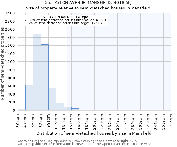 55, LAYTON AVENUE, MANSFIELD, NG18 5PJ: Size of property relative to semi-detached houses houses in Mansfield