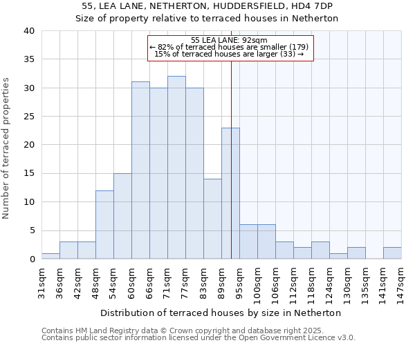 55, LEA LANE, NETHERTON, HUDDERSFIELD, HD4 7DP: Size of property relative to terraced houses houses in Netherton
