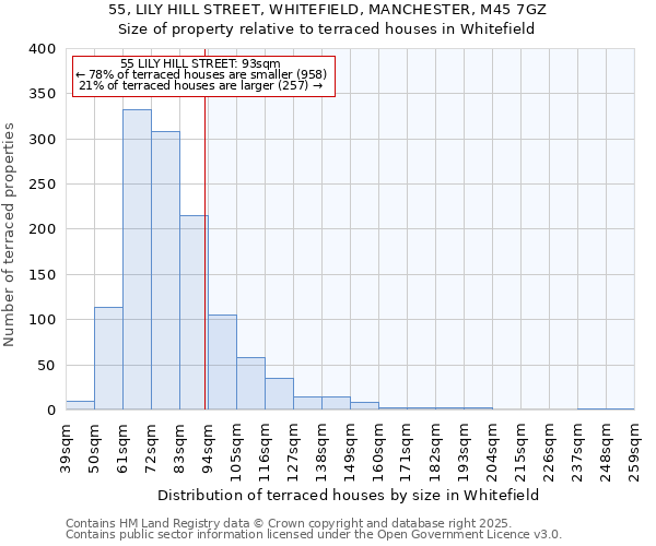 55, LILY HILL STREET, WHITEFIELD, MANCHESTER, M45 7GZ: Size of property relative to terraced houses houses in Whitefield