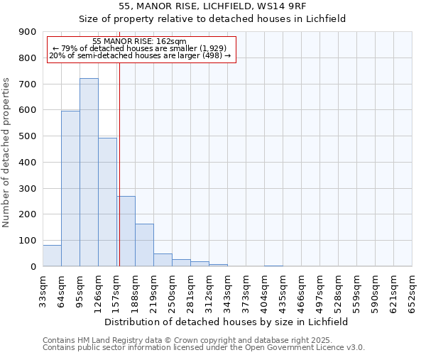 55, MANOR RISE, LICHFIELD, WS14 9RF: Size of property relative to detached houses houses in Lichfield