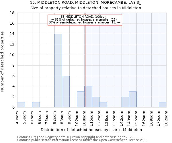 55, MIDDLETON ROAD, MIDDLETON, MORECAMBE, LA3 3JJ: Size of property relative to detached houses houses in Middleton