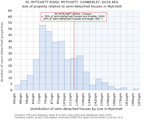 55, MYTCHETT ROAD, MYTCHETT, CAMBERLEY, GU16 6EG: Size of property relative to semi-detached houses houses in Mytchett