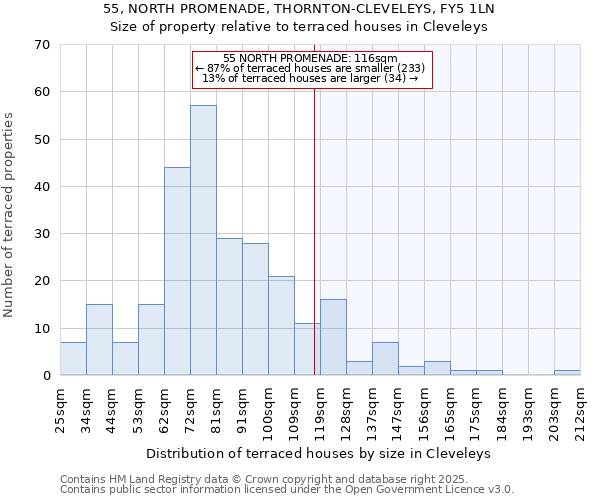 55, NORTH PROMENADE, THORNTON-CLEVELEYS, FY5 1LN: Size of property relative to terraced houses houses in Cleveleys
