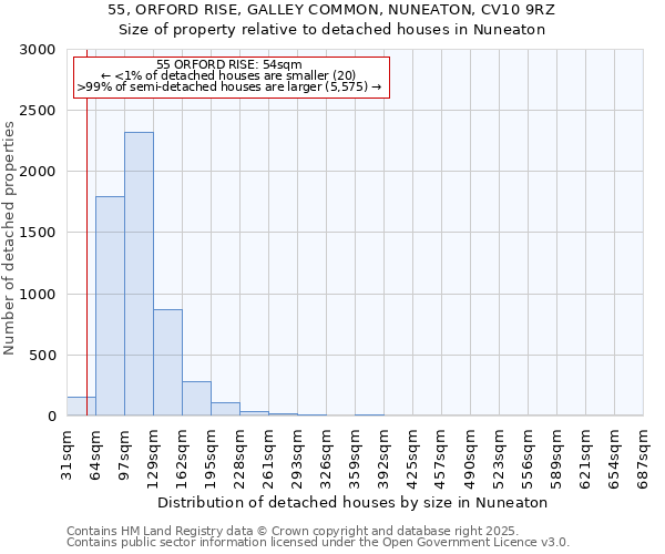 55, ORFORD RISE, GALLEY COMMON, NUNEATON, CV10 9RZ: Size of property relative to detached houses houses in Nuneaton