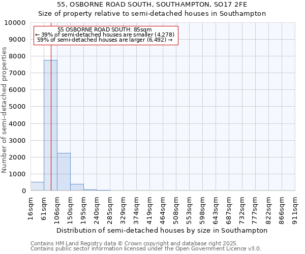 55, OSBORNE ROAD SOUTH, SOUTHAMPTON, SO17 2FE: Size of property relative to semi-detached houses houses in Southampton