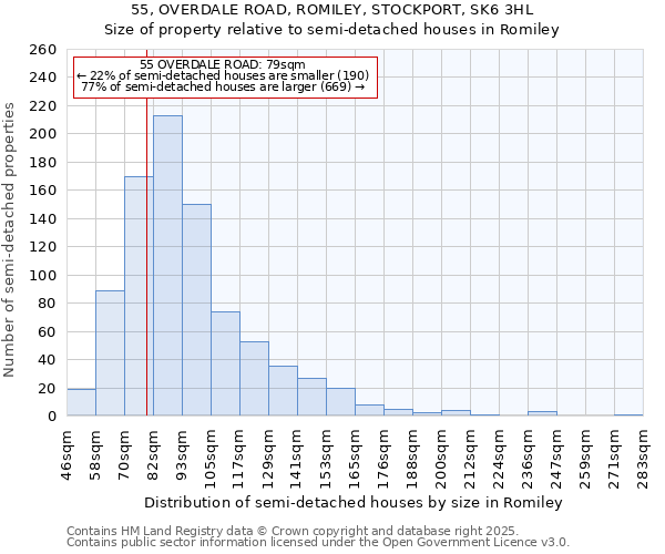 55, OVERDALE ROAD, ROMILEY, STOCKPORT, SK6 3HL: Size of property relative to semi-detached houses houses in Romiley