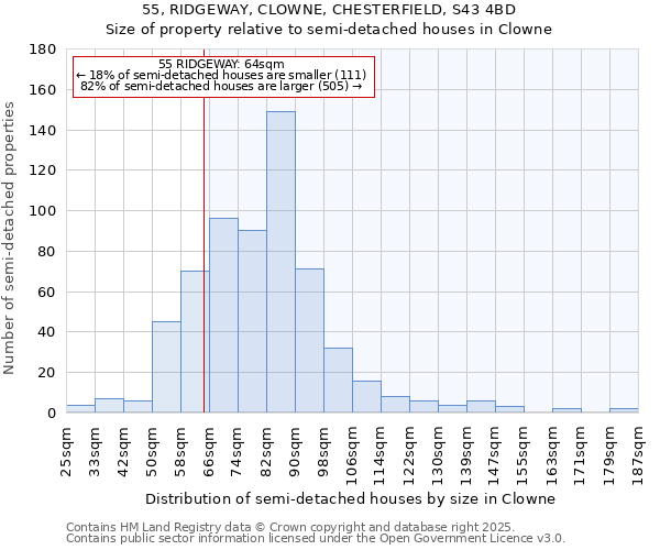 55, RIDGEWAY, CLOWNE, CHESTERFIELD, S43 4BD: Size of property relative to semi-detached houses houses in Clowne