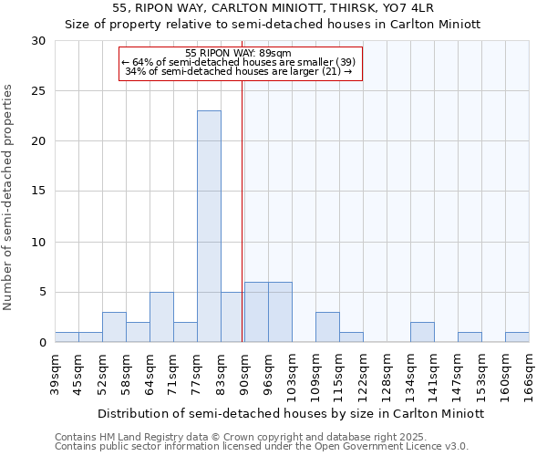 55, RIPON WAY, CARLTON MINIOTT, THIRSK, YO7 4LR: Size of property relative to semi-detached houses houses in Carlton Miniott