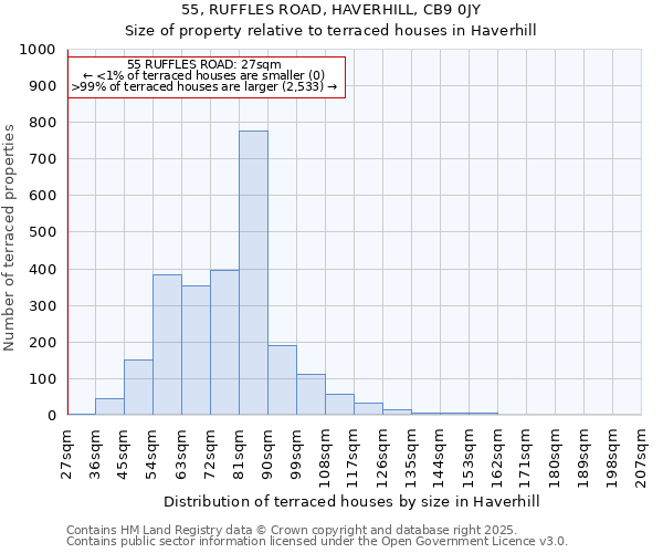 55, RUFFLES ROAD, HAVERHILL, CB9 0JY: Size of property relative to terraced houses houses in Haverhill