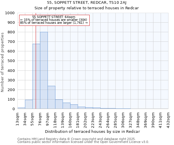 55, SOPPETT STREET, REDCAR, TS10 2AJ: Size of property relative to terraced houses houses in Redcar