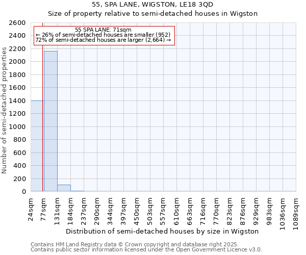55, SPA LANE, WIGSTON, LE18 3QD: Size of property relative to semi-detached houses houses in Wigston