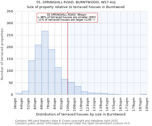 55, SPRINGHILL ROAD, BURNTWOOD, WS7 4UJ: Size of property relative to terraced houses houses in Burntwood