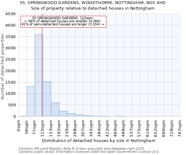 55, SPRINGWOOD GARDENS, WOODTHORPE, NOTTINGHAM, NG5 4HD: Size of property relative to detached houses houses in Nottingham