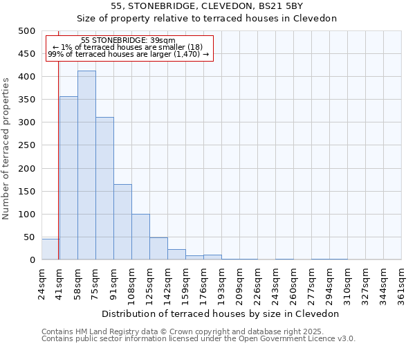 55, STONEBRIDGE, CLEVEDON, BS21 5BY: Size of property relative to terraced houses houses in Clevedon