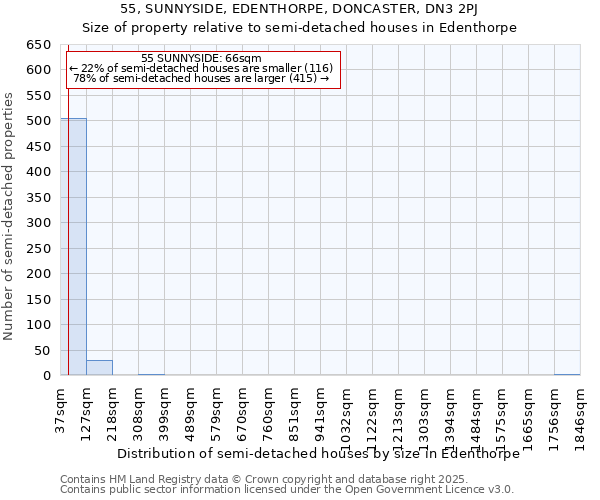 55, SUNNYSIDE, EDENTHORPE, DONCASTER, DN3 2PJ: Size of property relative to semi-detached houses houses in Edenthorpe