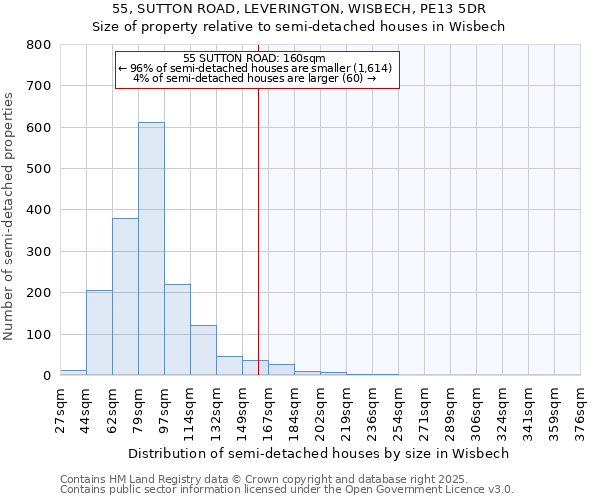 55, SUTTON ROAD, LEVERINGTON, WISBECH, PE13 5DR: Size of property relative to semi-detached houses houses in Wisbech