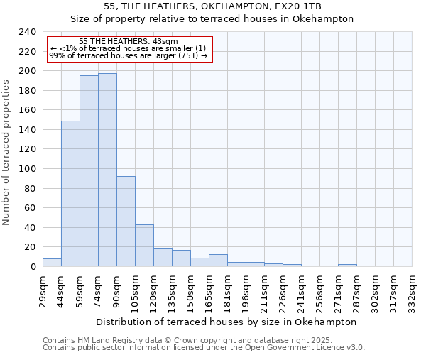 55, THE HEATHERS, OKEHAMPTON, EX20 1TB: Size of property relative to terraced houses houses in Okehampton