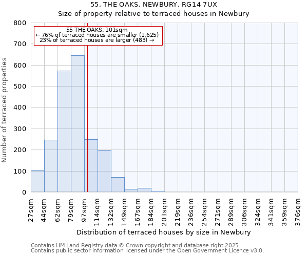 55, THE OAKS, NEWBURY, RG14 7UX: Size of property relative to terraced houses houses in Newbury