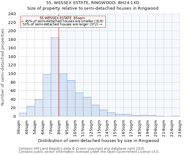 55, WESSEX ESTATE, RINGWOOD, BH24 1XD: Size of property relative to semi-detached houses houses in Ringwood