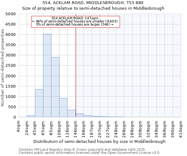 554, ACKLAM ROAD, MIDDLESBROUGH, TS5 8BE: Size of property relative to semi-detached houses houses in Middlesbrough