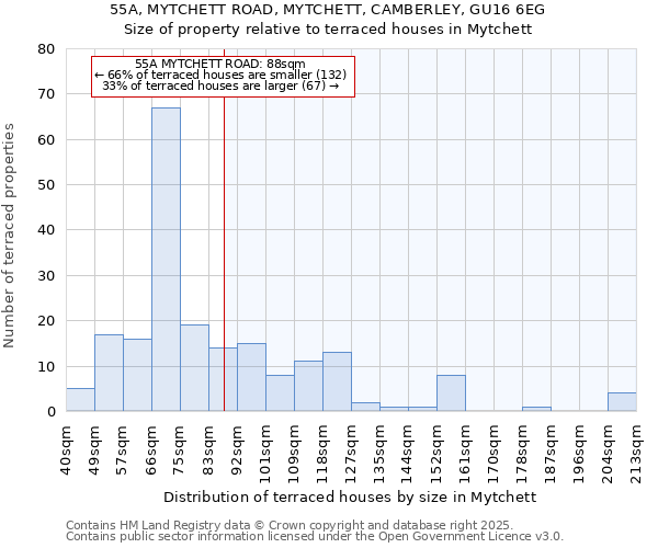 55A, MYTCHETT ROAD, MYTCHETT, CAMBERLEY, GU16 6EG: Size of property relative to terraced houses houses in Mytchett