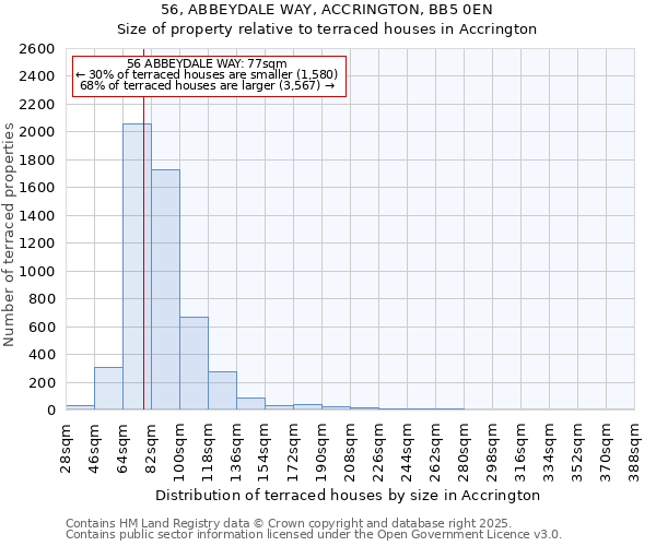 56, ABBEYDALE WAY, ACCRINGTON, BB5 0EN: Size of property relative to terraced houses houses in Accrington