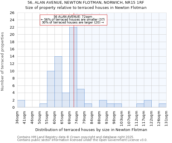 56, ALAN AVENUE, NEWTON FLOTMAN, NORWICH, NR15 1RF: Size of property relative to terraced houses houses in Newton Flotman