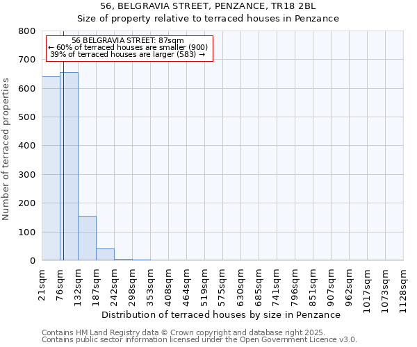 56, BELGRAVIA STREET, PENZANCE, TR18 2BL: Size of property relative to terraced houses houses in Penzance