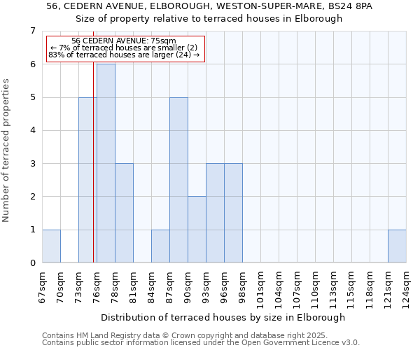 56, CEDERN AVENUE, ELBOROUGH, WESTON-SUPER-MARE, BS24 8PA: Size of property relative to terraced houses houses in Elborough