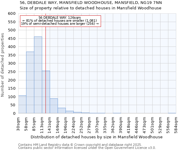 56, DEBDALE WAY, MANSFIELD WOODHOUSE, MANSFIELD, NG19 7NN: Size of property relative to detached houses houses in Mansfield Woodhouse