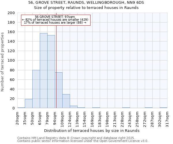 56, GROVE STREET, RAUNDS, WELLINGBOROUGH, NN9 6DS: Size of property relative to terraced houses houses in Raunds