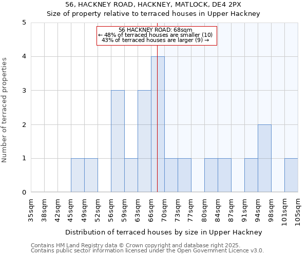 56, HACKNEY ROAD, HACKNEY, MATLOCK, DE4 2PX: Size of property relative to terraced houses houses in Upper Hackney