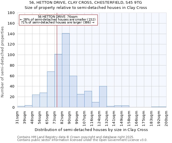 56, HETTON DRIVE, CLAY CROSS, CHESTERFIELD, S45 9TG: Size of property relative to semi-detached houses houses in Clay Cross