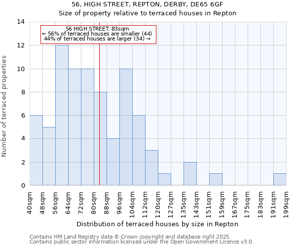 56, HIGH STREET, REPTON, DERBY, DE65 6GF: Size of property relative to terraced houses houses in Repton