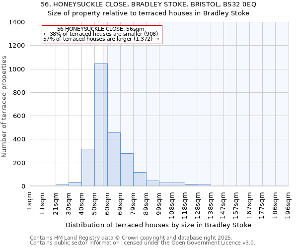 56, HONEYSUCKLE CLOSE, BRADLEY STOKE, BRISTOL, BS32 0EQ: Size of property relative to terraced houses houses in Bradley Stoke