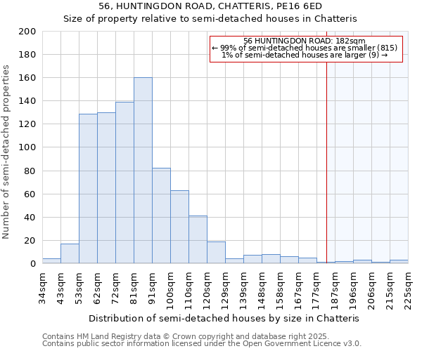 56, HUNTINGDON ROAD, CHATTERIS, PE16 6ED: Size of property relative to semi-detached houses houses in Chatteris