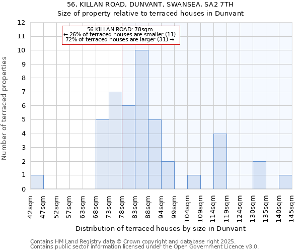 56, KILLAN ROAD, DUNVANT, SWANSEA, SA2 7TH: Size of property relative to terraced houses houses in Dunvant