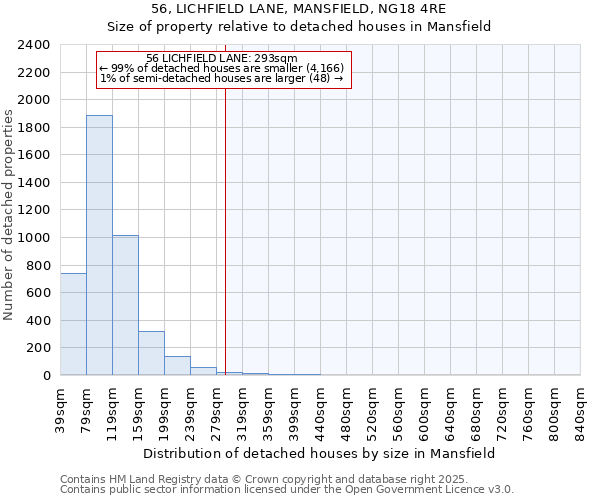 56, LICHFIELD LANE, MANSFIELD, NG18 4RE: Size of property relative to detached houses houses in Mansfield
